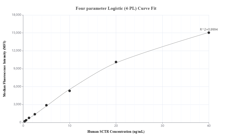 Cytometric bead array standard curve of MP00651-2